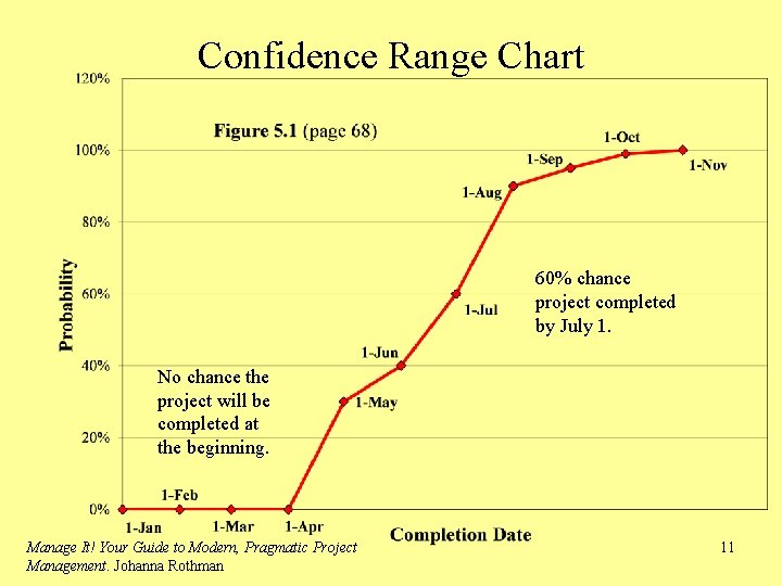 Confidence Range Chart 60% chance project completed by July 1. No chance the project