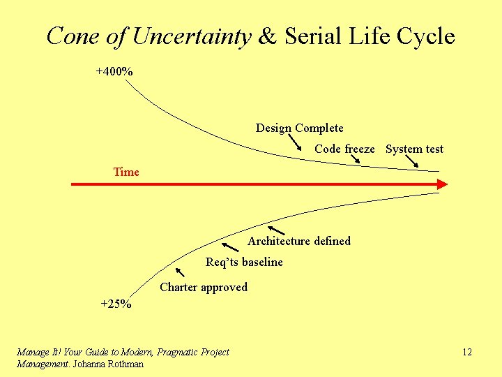 Cone of Uncertainty & Serial Life Cycle +400% Design Complete Code freeze System test