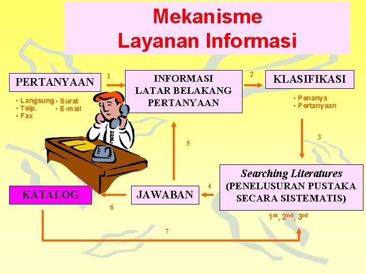 Mekanisme Layanan Informasi PERTANYAAN 1 • Langsung • Surat • Telp. • E-mail •