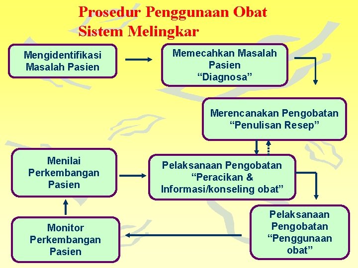 Prosedur Penggunaan Obat Sistem Melingkar Mengidentifikasi Masalah Pasien Memecahkan Masalah Pasien “Diagnosa” Merencanakan Pengobatan