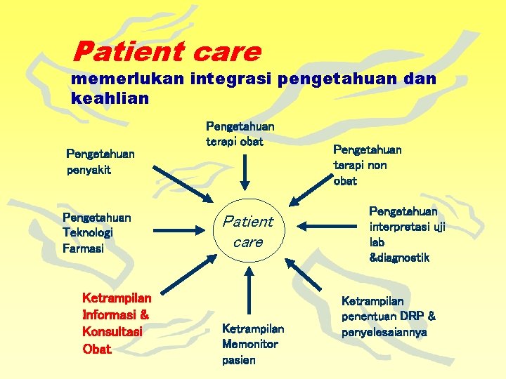 Patient care memerlukan integrasi pengetahuan dan keahlian Pengetahuan penyakit Pengetahuan Teknologi Farmasi Ketrampilan Informasi