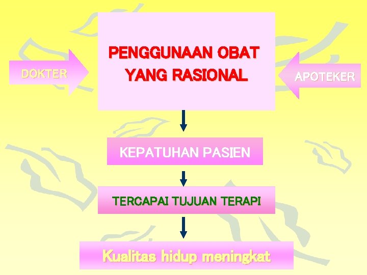 DOKTER PENGGUNAAN OBAT YANG RASIONAL KEPATUHAN PASIEN TERCAPAI TUJUAN TERAPI Kualitas hidup meningkat APOTEKER