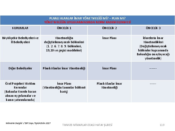 PLANLI ALANLAR İMAR YÖNETMELİĞİ Mİ? – PLAN MI? YÖNETMELİĞİN UYGULANMASINDA NORM KADEMELENMESİ KURUMLAR ÖNCELİK