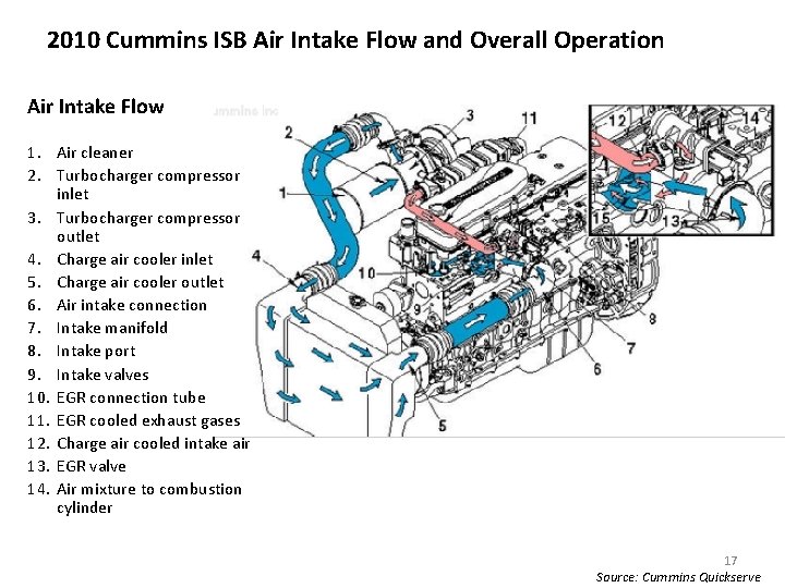 2010 Cummins ISB Air Intake Flow and Overall Operation Air Intake Flow 1. Air