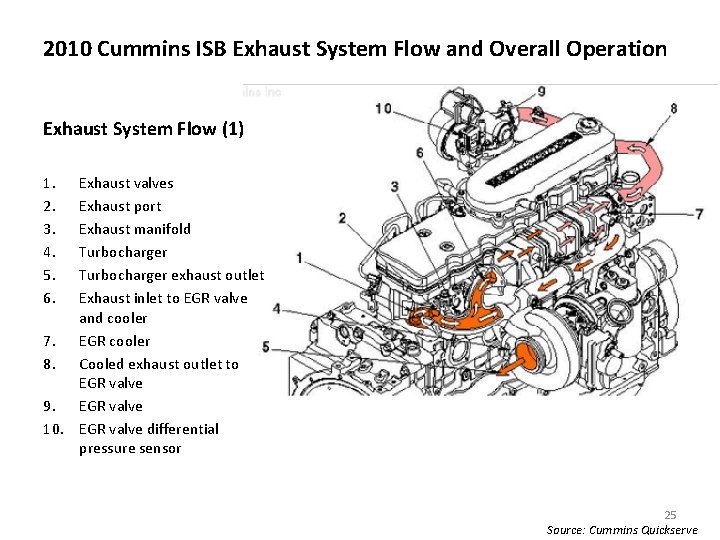 2010 Cummins ISB Exhaust System Flow and Overall Operation Exhaust System Flow (1) 1.