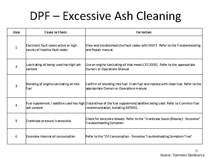 DPF – Excessive Ash Cleaning Step Cause to Check Correction 1 Electronic fault codes