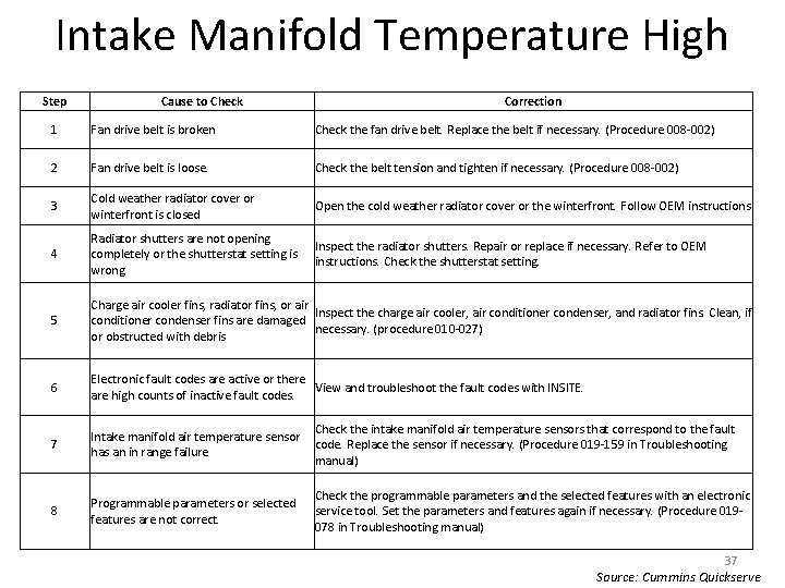 Intake Manifold Temperature High Step Cause to Check Correction 1 Fan drive belt is