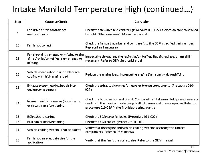 Intake Manifold Temperature High (continued…) Step Cause to Check Correction 9 Fan drive or