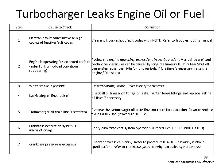Turbocharger Leaks Engine Oil or Fuel Step Cause to Check Correction 1 Electronic fault