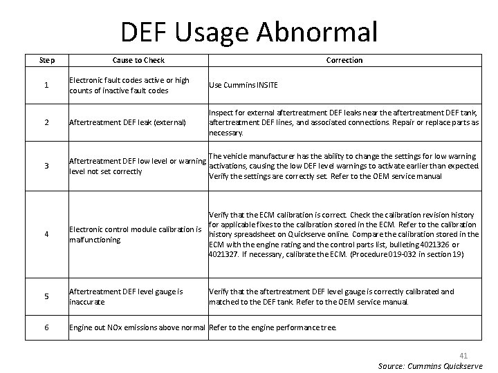 DEF Usage Abnormal Step Cause to Check Correction Electronic fault codes active or high