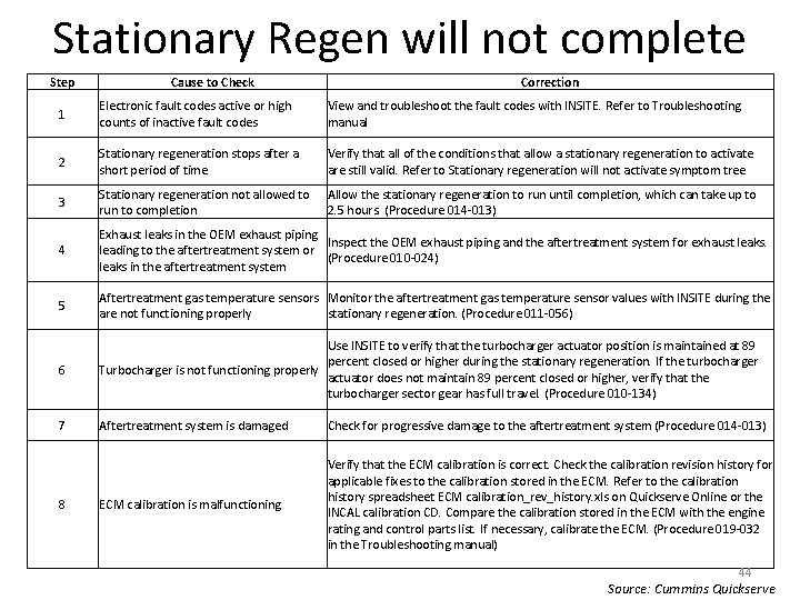 Stationary Regen will not complete Step Cause to Check Correction 1 Electronic fault codes