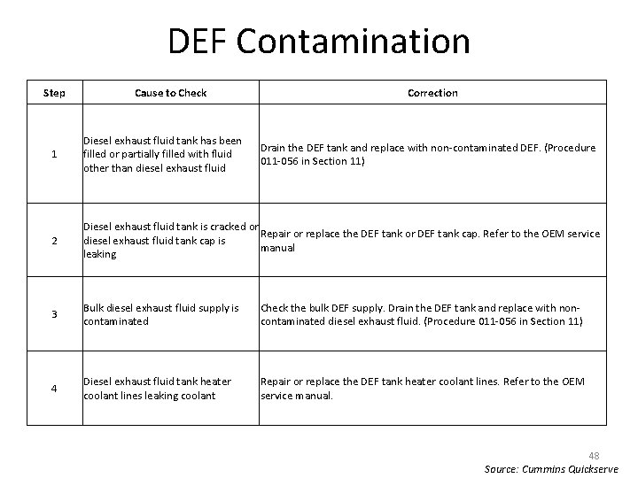 DEF Contamination Step Cause to Check Correction 1 Diesel exhaust fluid tank has been