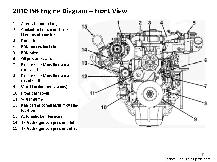2010 ISB Engine Diagram – Front View 1. 2. 3. 4. 5. 6. 7.