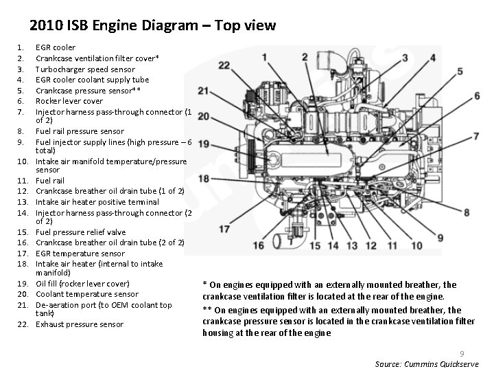 2010 ISB Engine Diagram – Top view 1. 2. 3. 4. 5. 6. 7.