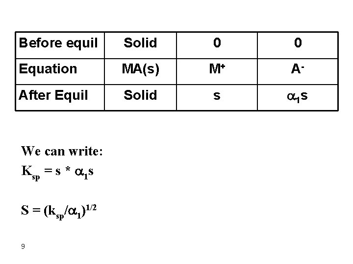 Before equil Solid 0 0 Equation MA(s) M+ A- After Equil Solid s a