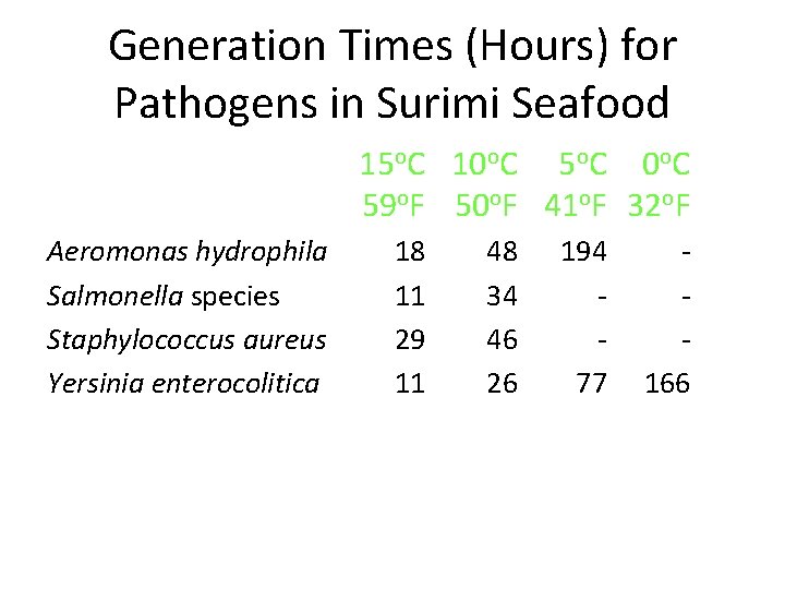 Generation Times (Hours) for Pathogens in Surimi Seafood 15 o. C 10 o. C