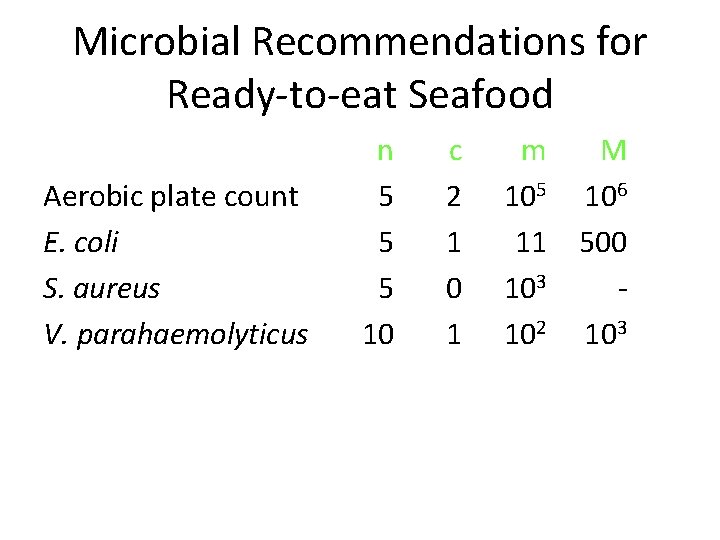 Microbial Recommendations for Ready-to-eat Seafood Aerobic plate count E. coli S. aureus V. parahaemolyticus