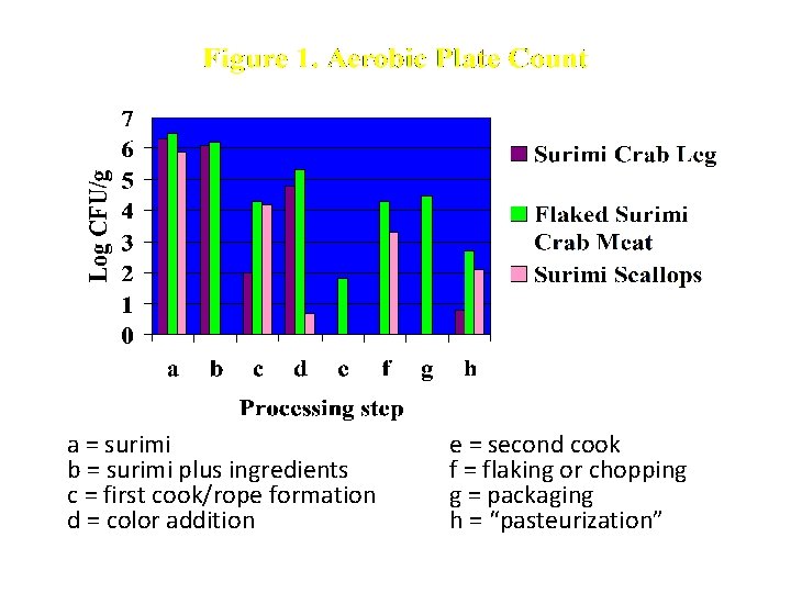 a = surimi b = surimi plus ingredients c = first cook/rope formation d