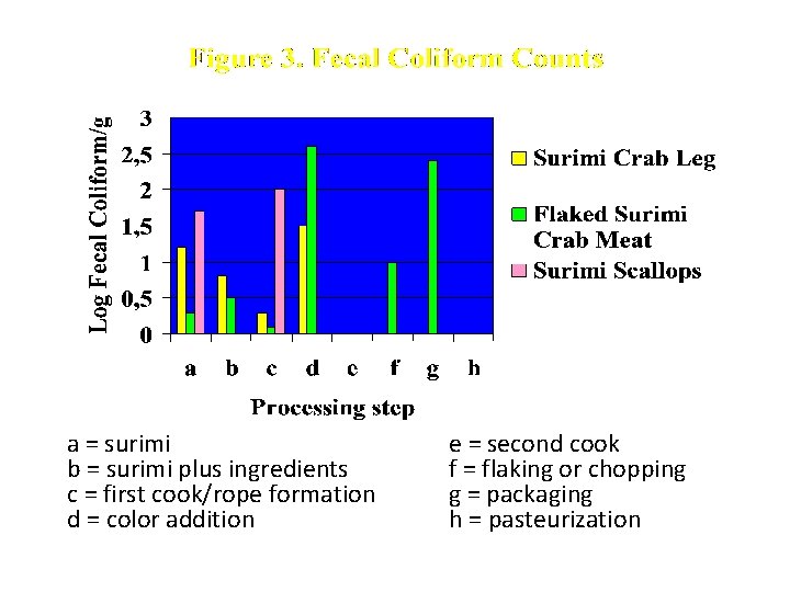 a = surimi b = surimi plus ingredients c = first cook/rope formation d