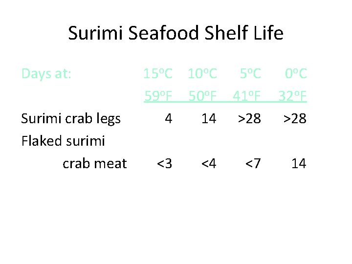 Surimi Seafood Shelf Life Days at: Surimi crab legs Flaked surimi crab meat 15