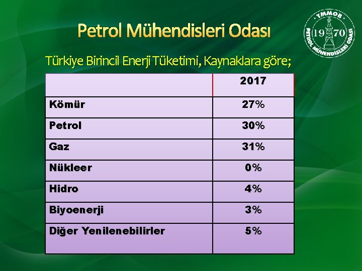 Petrol Mühendisleri Odası Türkiye Birincil Enerji Tüketimi, Kaynaklara göre; 2017 Kömür 27% Petrol 30%