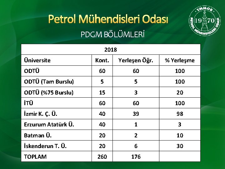 Petrol Mühendisleri Odası PDGM BÖLÜMLERİ 2018 Üniversite Kont. Yerleşen Öğr. % Yerleşme ODTÜ 60