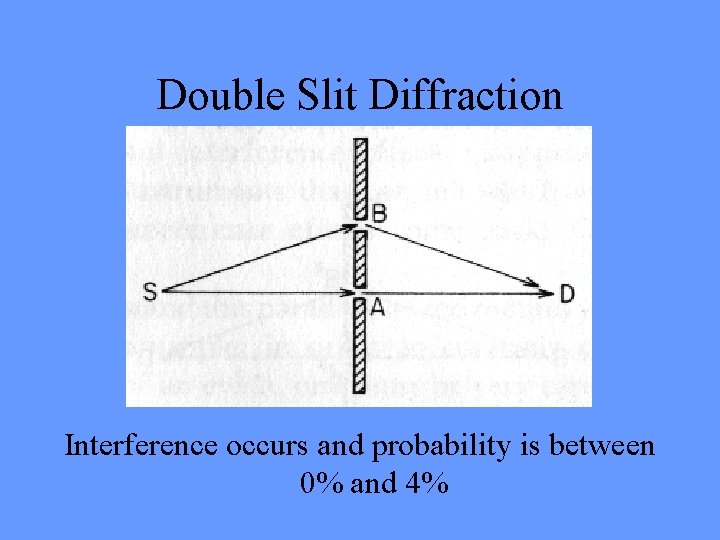 Double Slit Diffraction Interference occurs and probability is between 0% and 4% 