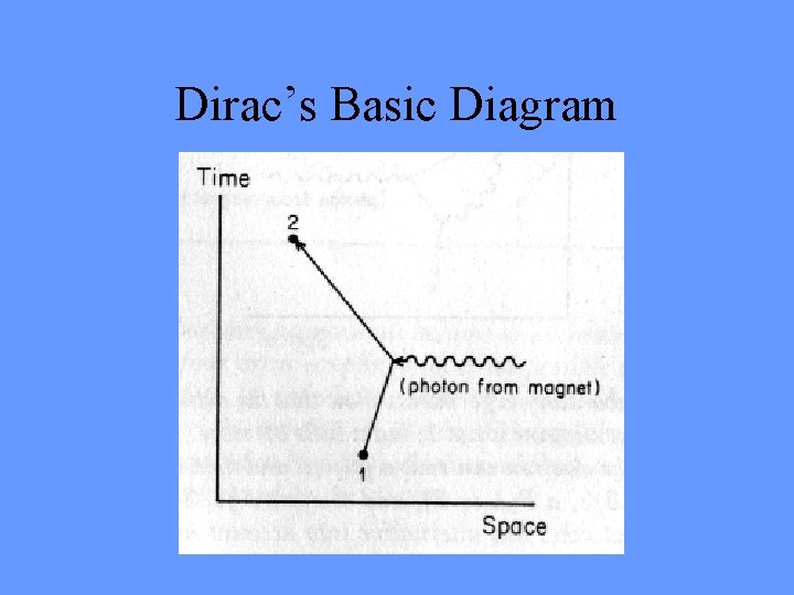 Dirac’s Basic Diagram 