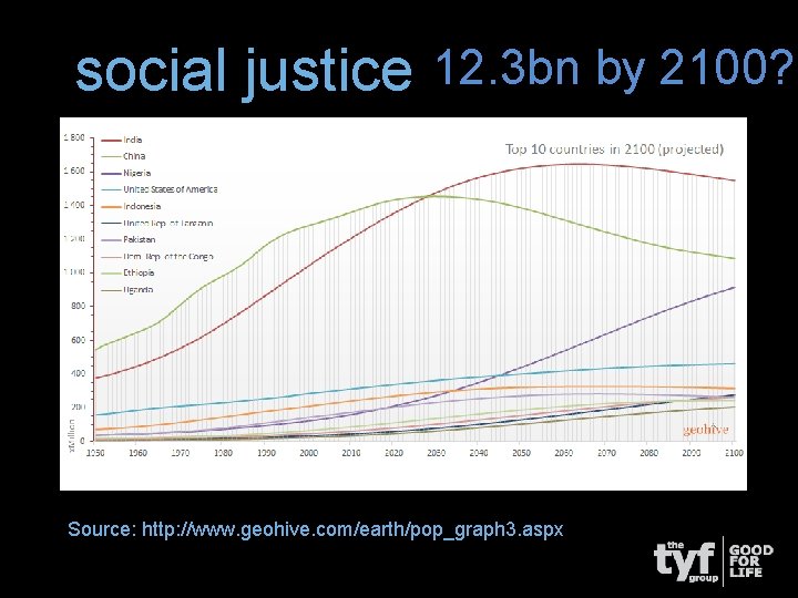 social justice 12. 3 bn by 2100? Source: http: //www. geohive. com/earth/pop_graph 3. aspx