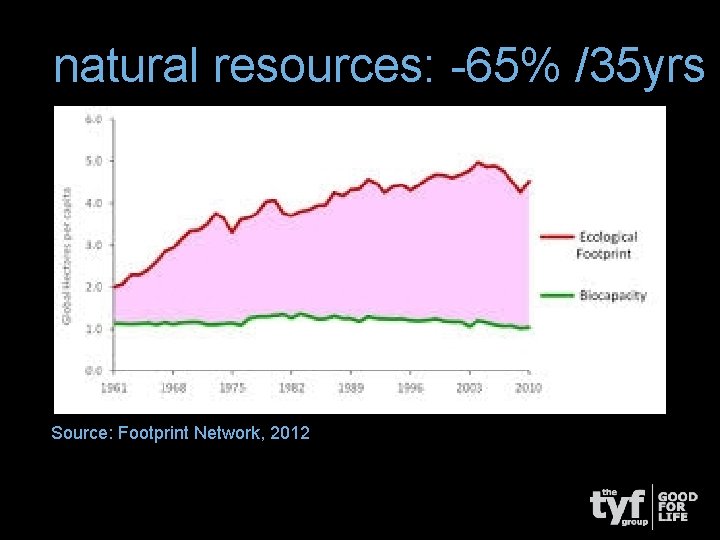 natural resources: -65% /35 yrs Source: Footprint Network, 2012 