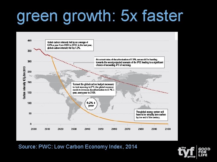 green growth: 5 x faster Source: PWC: Low Carbon Economy Index, 2014 