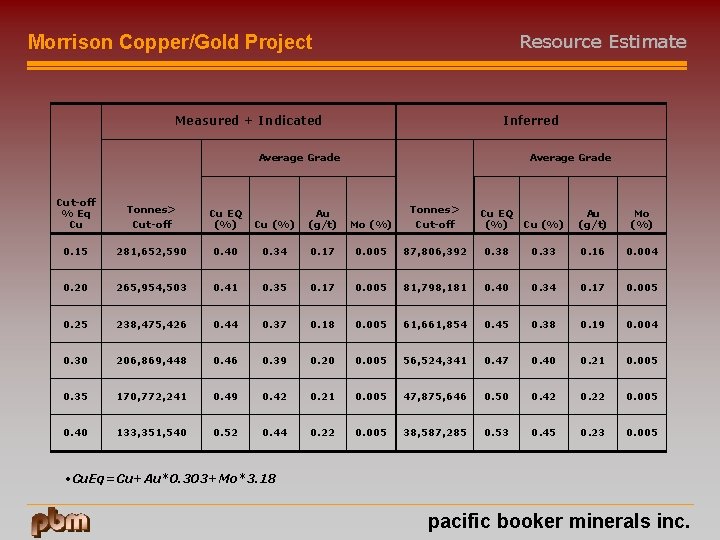 Resource Estimate Morrison Copper/Gold Project Measured + Indicated Inferred Average Grade Cut-off % Eq