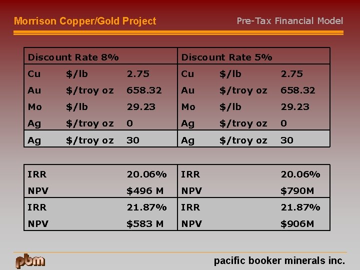 Pre-Tax Financial Model Morrison Copper/Gold Project Discount Rate 8% Discount Rate 5% Cu $/lb