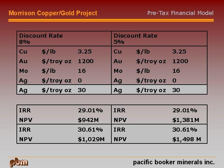 Pre-Tax Financial Model Morrison Copper/Gold Project Discount Rate 8% Discount Rate 5% Cu $/lb