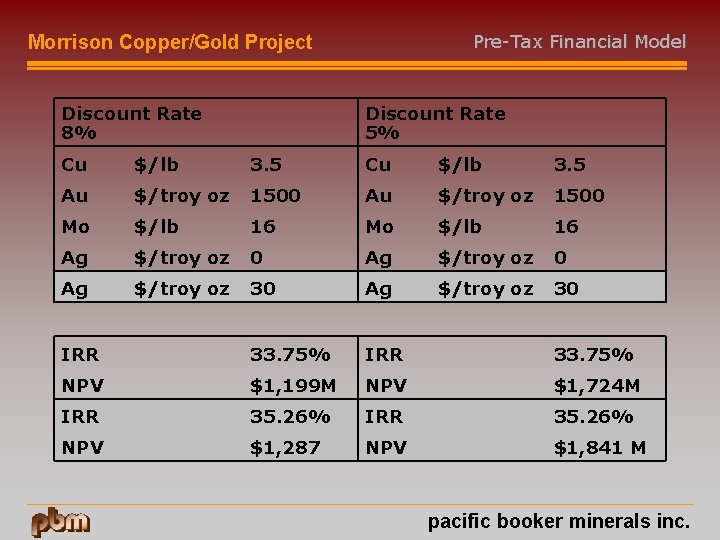 Pre-Tax Financial Model Morrison Copper/Gold Project Discount Rate 8% Discount Rate 5% Cu $/lb