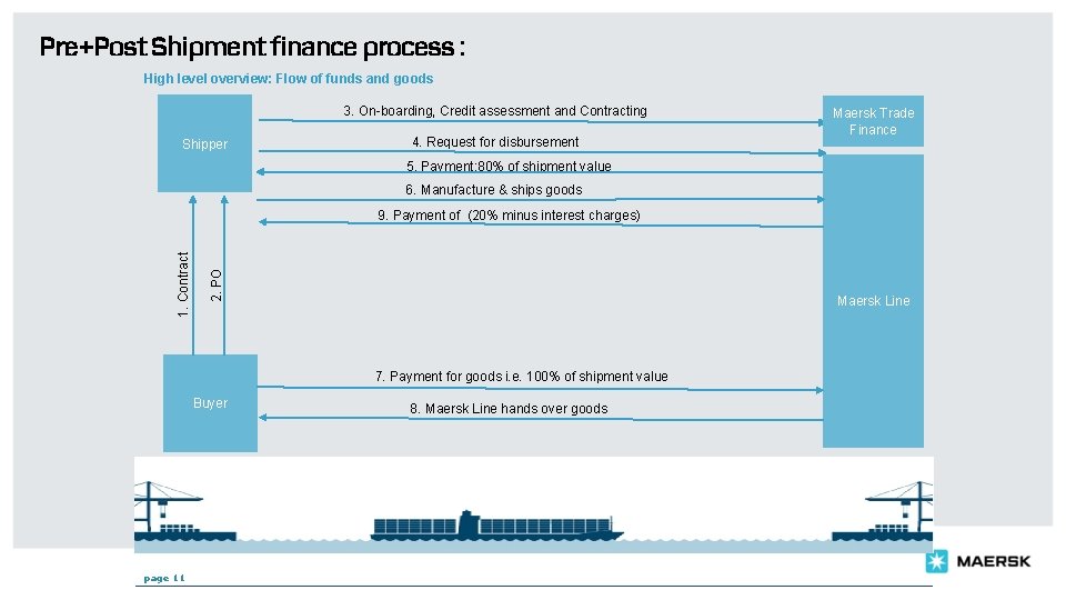 Pre+Post Shipment finance process : High level overview: Flow of funds and goods 3.