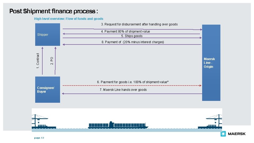 Post Shipment finance process : High level overview: Flow of funds and goods 3.