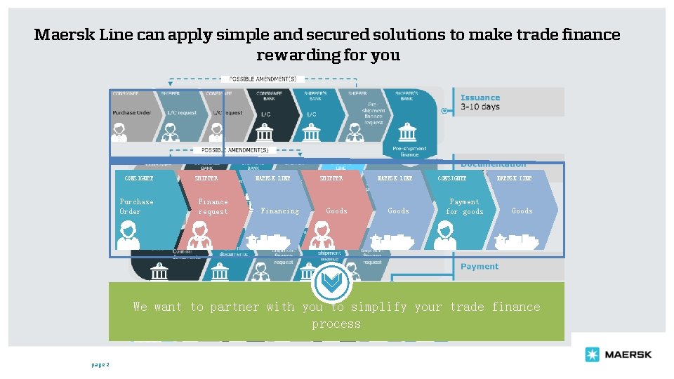 Maersk Line can apply simple and secured solutions to make trade finance rewarding for