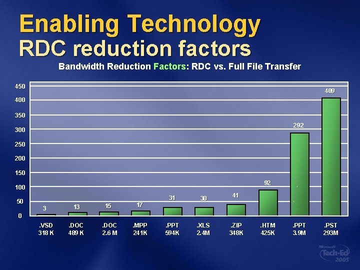 Enabling Technology RDC reduction factors Bandwidth Reduction Factors: RDC vs. Full File Transfer 450