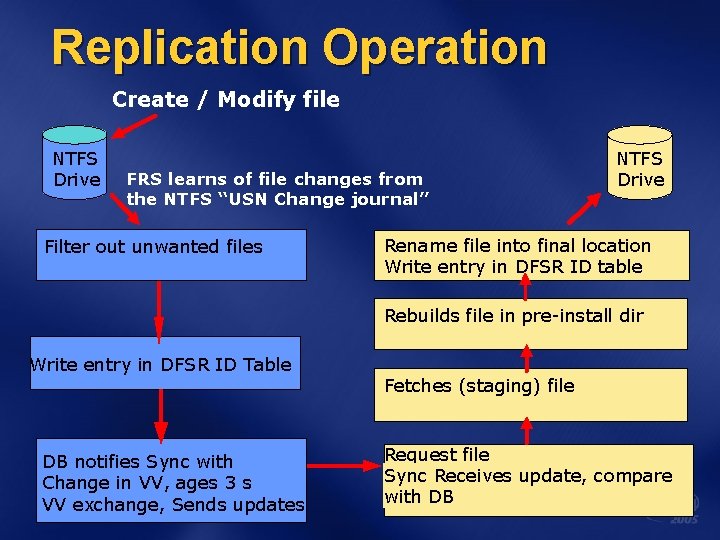  Replication Operation Create / Modify file NTFS Drive FRS learns of file changes