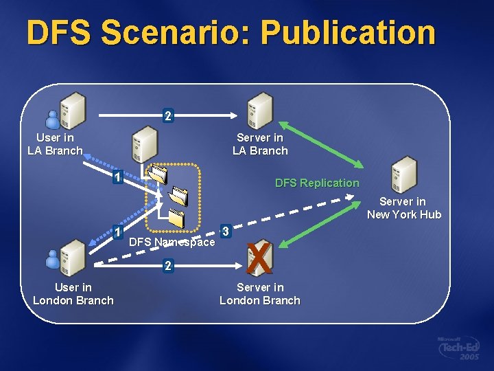 DFS Scenario: Publication 2 User in LA Branch Server in LA Branch 1 DFS