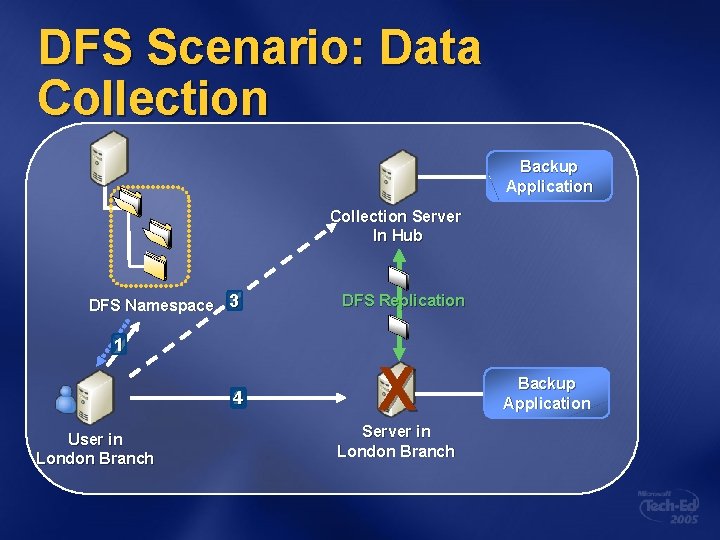 DFS Scenario: Data Collection Backup Application Collection Server In Hub DFS Namespace 3 DFS