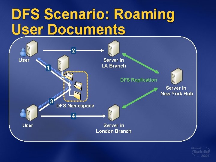 DFS Scenario: Roaming User Documents 2 User Server in LA Branch 1 DFS Replication