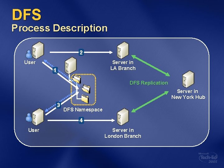 DFS Process Description 2 User Server in LA Branch 1 DFS Replication Server in