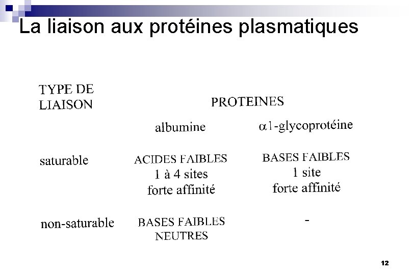 La liaison aux protéines plasmatiques 12 