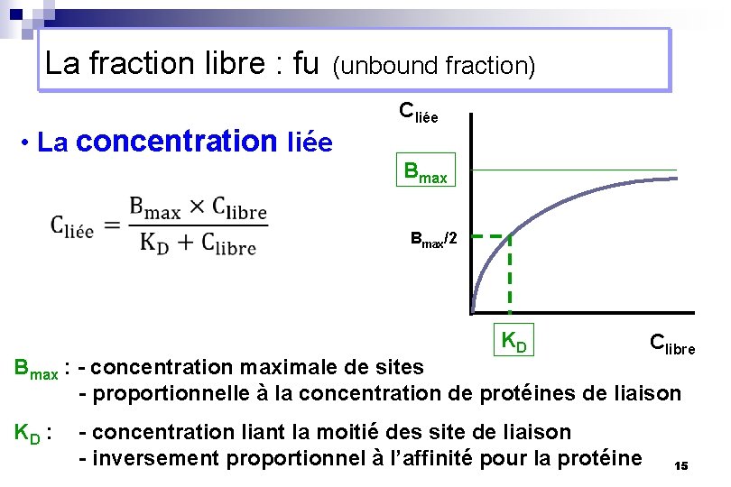 La fraction libre : fu (unbound fraction) • La concentration liée Cliée Bmax/2 KD
