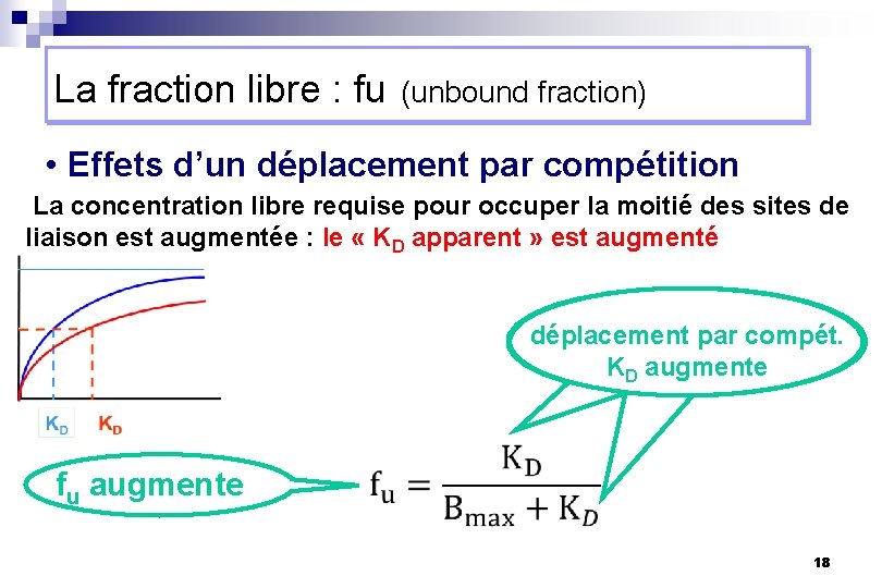 La fraction libre : fu (unbound fraction) • Effets d’un déplacement par compétition La