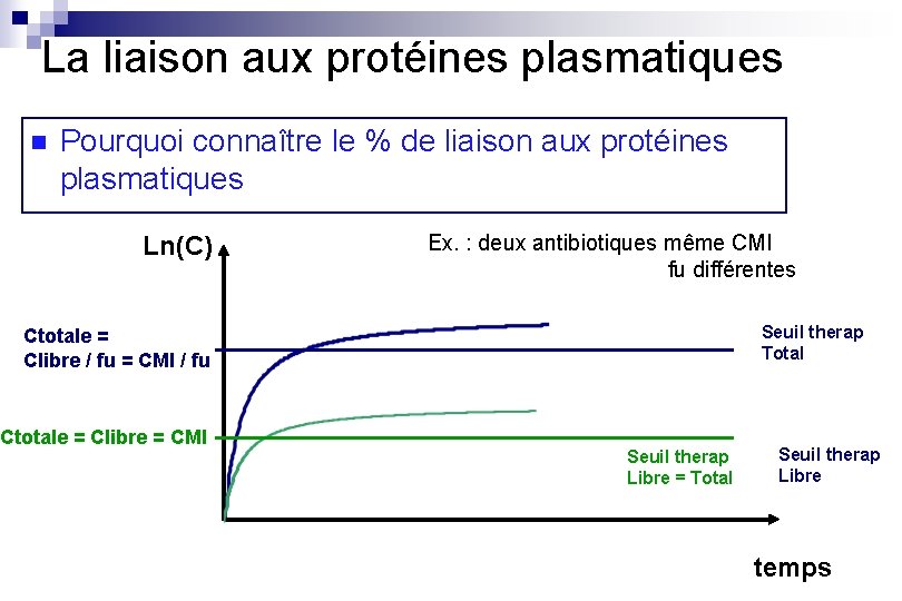 La liaison aux protéines plasmatiques n Pourquoi connaître le % de liaison aux protéines