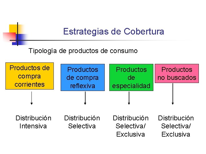 Estrategias de Cobertura Tipología de productos de consumo Productos de compra corrientes Productos de Estrategias de Cobertura Tipología de productos de consumo Productos de compra corrientes Productos de