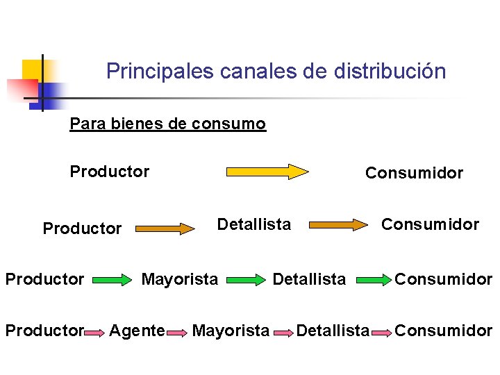 Principales canales de distribución Para bienes de consumo Productor Detallista Productor Consumidor Mayorista Agente Principales canales de distribución Para bienes de consumo Productor Detallista Productor Consumidor Mayorista Agente